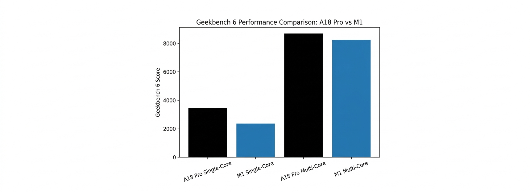 Apple A18 Pro vs M1 Is the New Chip Worth Upgrading Your MacBook img 2